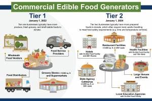 Tier 1 and Tier 2 Food Generators